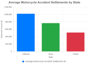 Average Motorcycle Accident Settlements by State